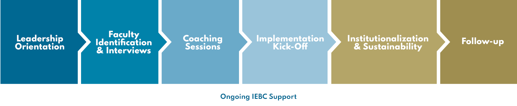caring-campus-faculty-process-info-graphic caring campus faculty process info graphic